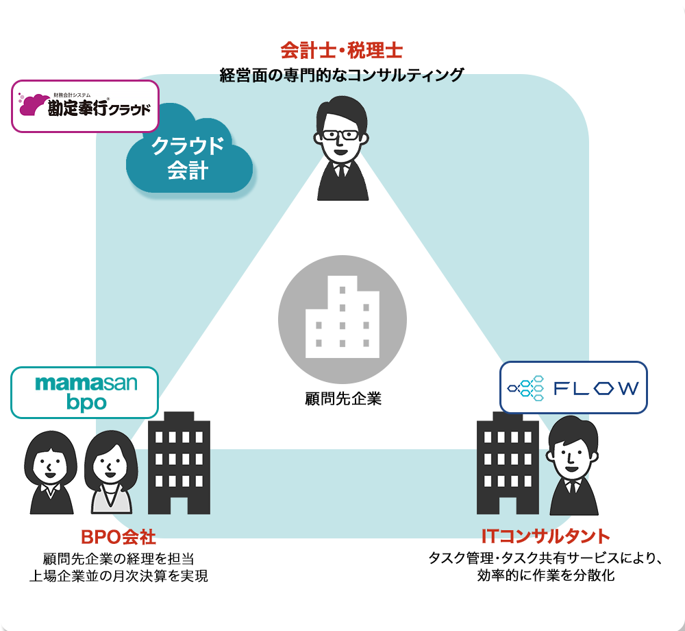 企業三者の画像