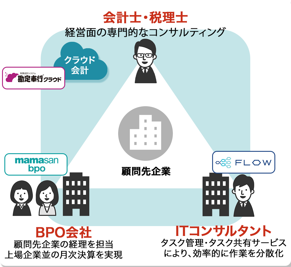 企業三者の画像