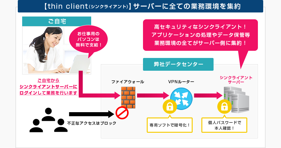 【シンクライアント】サーバーに全ての業務環境を集約