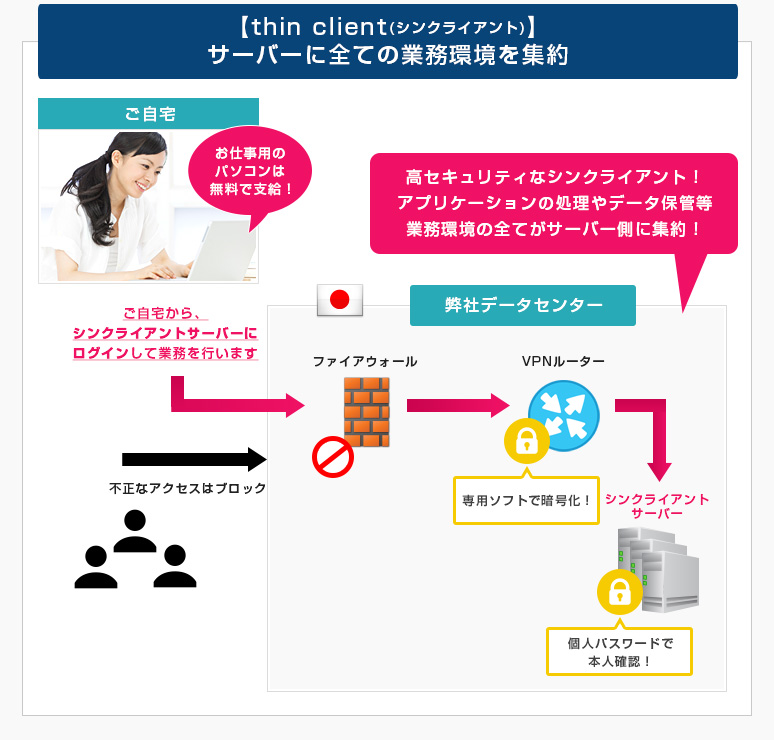 【シンクライアント】サーバーに全ての業務環境を集約