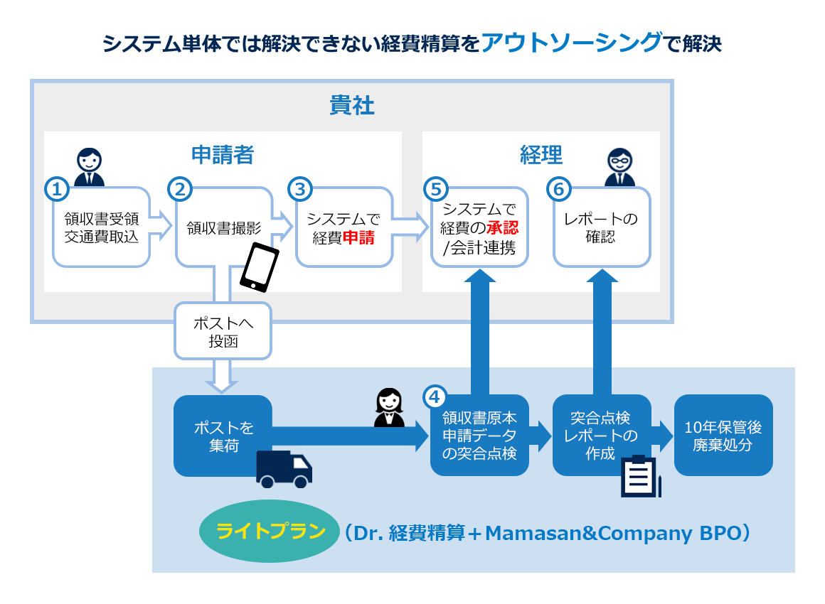 経費精算フロー1
