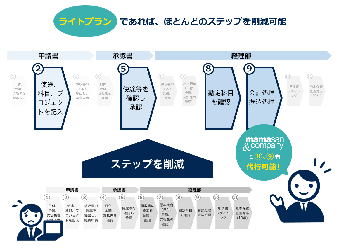 経費精算フロー2