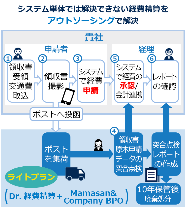 経費精算フロー1