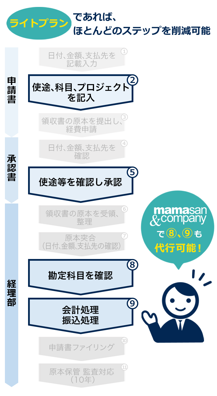 経費精算フロー2