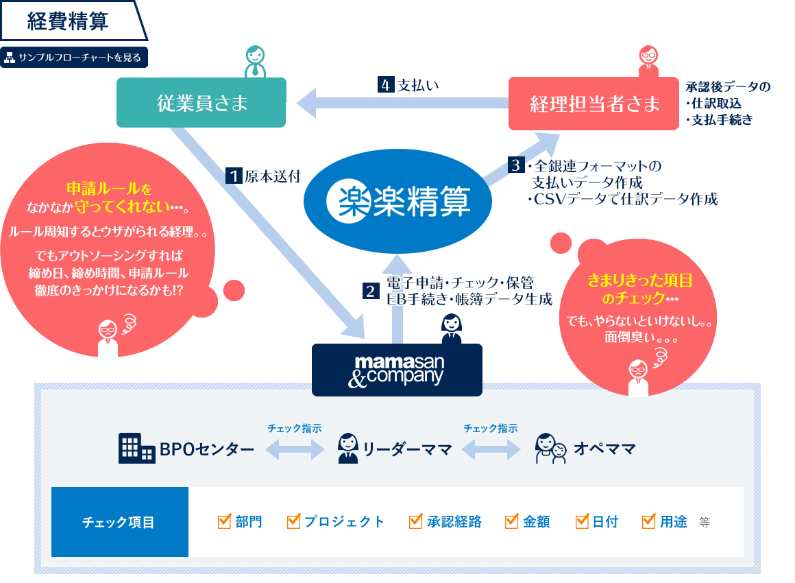 経費精算フロー