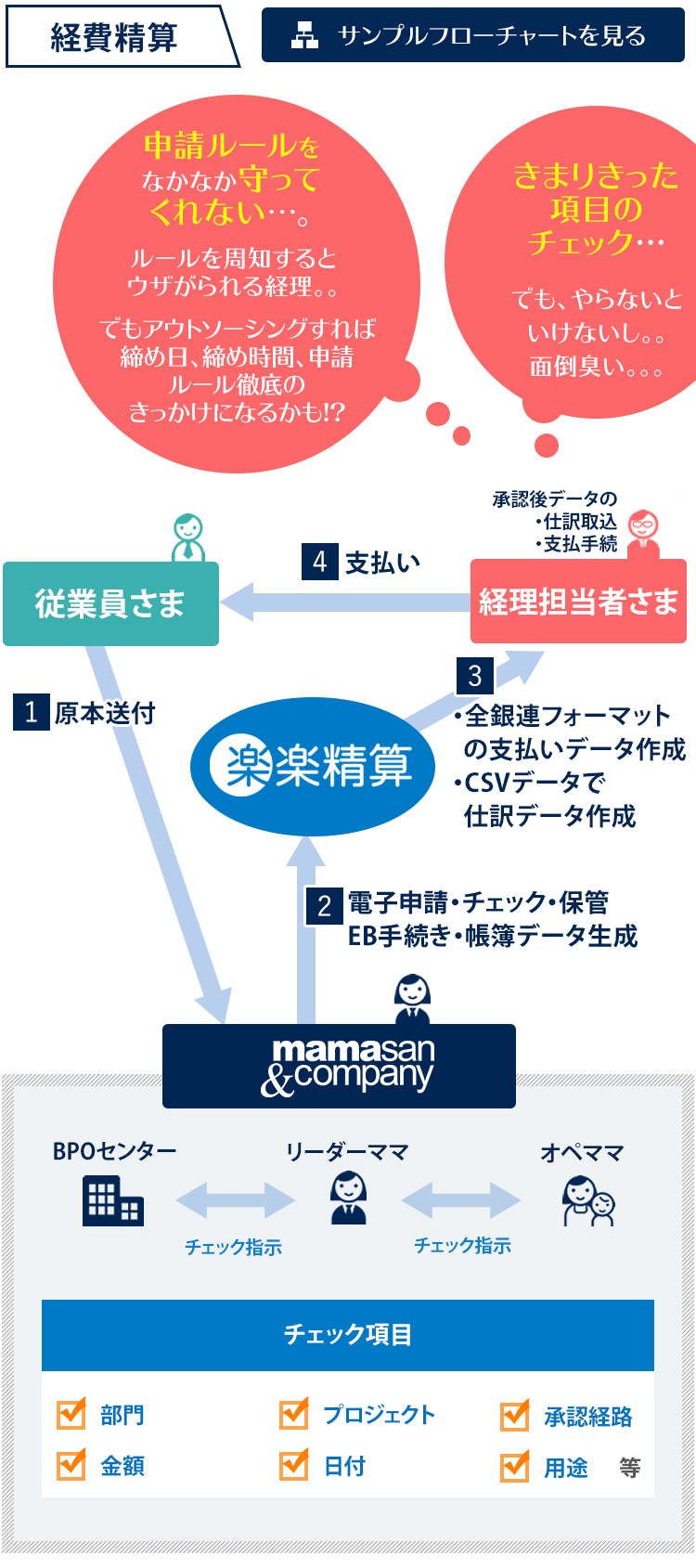 経費精算フロー