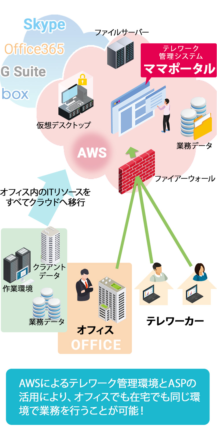 オフィスとテレワーカーがシームレスに繋がる業務環境を構築・提供！